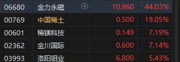 收評：港股恒指漲0.93% 科指跌0.34%稀土概念股飆升  第4張