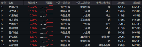 歷史罕見(jiàn)！樓市“銀十”超“金九”，地產(chǎn)ETF逆市三連陽(yáng)！稀土有色逆市爆發(fā)，有色龍頭ETF盤(pán)中飆漲超5%！  第2張