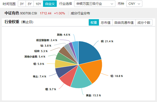 歷史罕見(jiàn)！樓市“銀十”超“金九”，地產(chǎn)ETF逆市三連陽(yáng)！稀土有色逆市爆發(fā)，有色龍頭ETF盤(pán)中飆漲超5%！  第6張