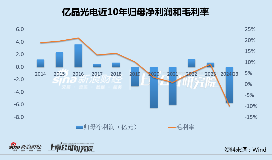 億晶光電前三季度虧損再創(chuàng)上市12年同期新高 超8成資金受限利息收支變動異常  第2張