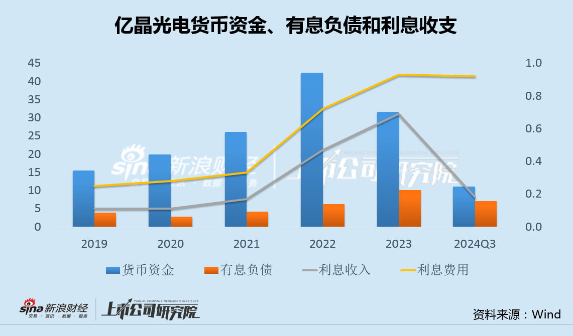 億晶光電前三季度虧損再創(chuàng)上市12年同期新高 超8成資金受限利息收支變動異常  第3張