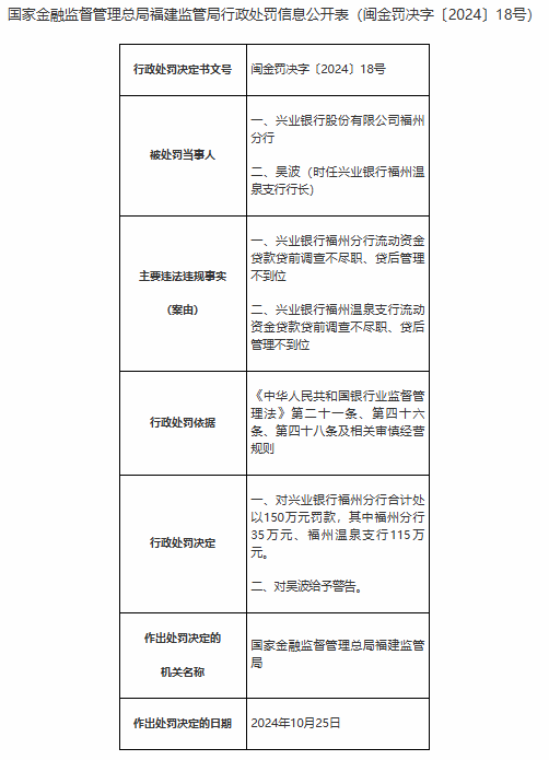 興業(yè)銀行福州分行被合計(jì)罰款150萬(wàn)元：流動(dòng)資金貸款貸前調(diào)查不盡職、貸后管理不到位