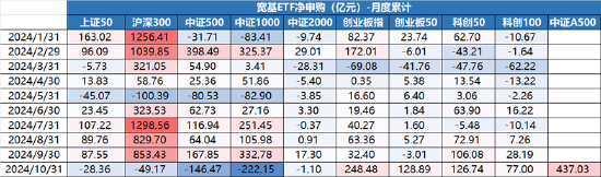 ETF日報：增量資金通過新一批中證A500ETF入市，有望推動行情積極上揚  第2張