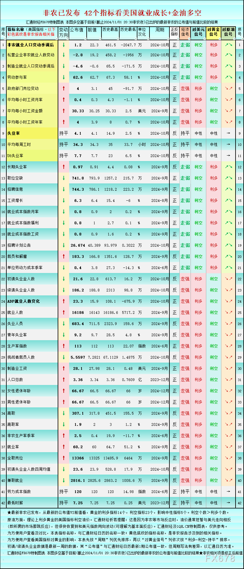 非農(nóng)超級疲軟，一張圖看美國就業(yè)市場概貌，利多黃金的14個(gè)