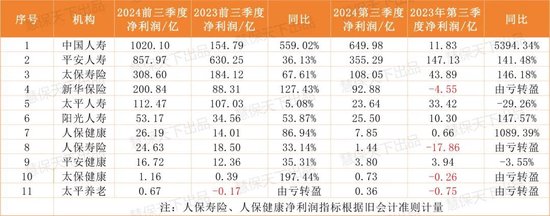 保險(xiǎn)業(yè)提前“過年了”！第三季度75家人身險(xiǎn)企凈利潤暴漲10倍，但……