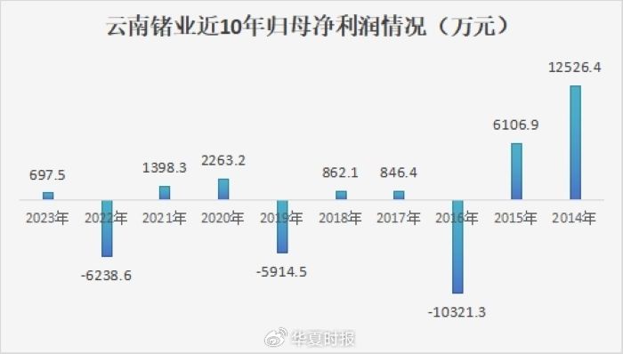 鍺價(jià)年內(nèi)翻倍，云南鍺業(yè)三季度歸母凈利狂增1518.03%  第3張