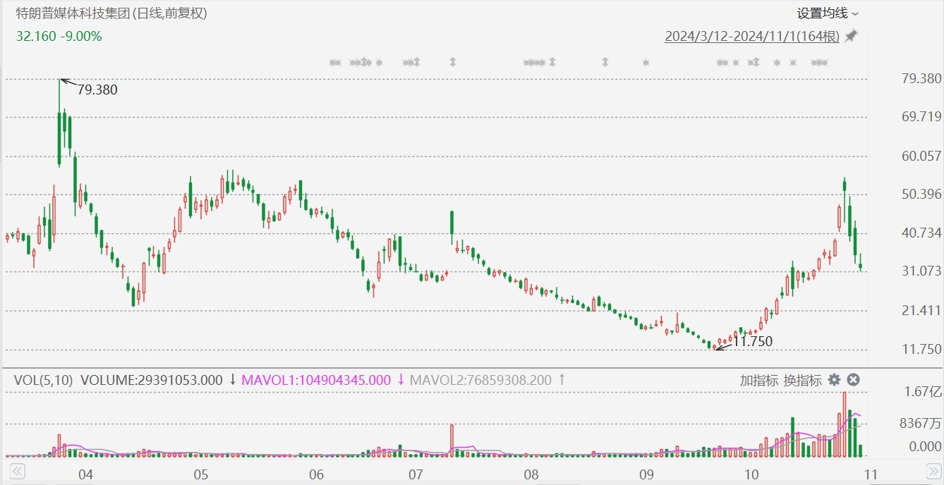 特朗普媒體科技跌9%，哈里斯以1%微弱優(yōu)勢(shì)領(lǐng)先特朗普