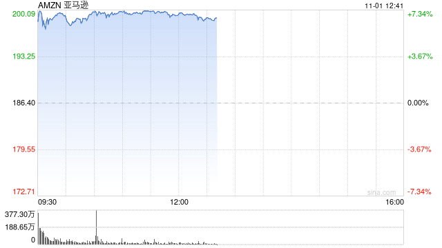 亞馬遜三季度廣告業(yè)務(wù)增長19%