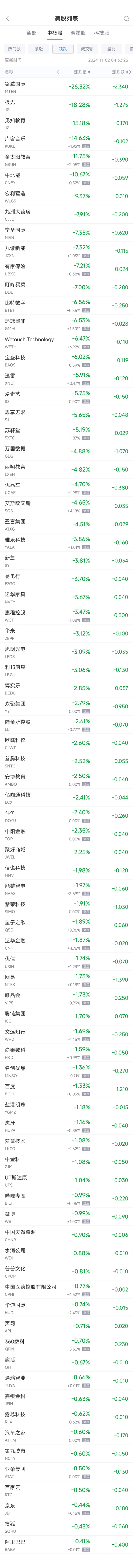 周五熱門中概股漲跌不一 臺(tái)積電漲1.3%，阿里跌0.4%  第2張