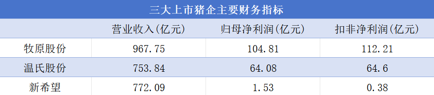 量?jī)r(jià)齊升帶飛業(yè)績(jī)，三大上市豬企營收接近2500億元，行業(yè)高景氣度能持續(xù)多久？  第2張