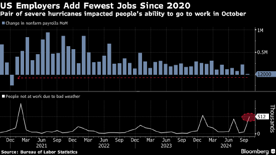 美國(guó)企業(yè)在颶風(fēng)和罷工沖擊下大幅放緩招聘 非農(nóng)就業(yè)僅增加區(qū)區(qū)1.2萬(wàn)人
