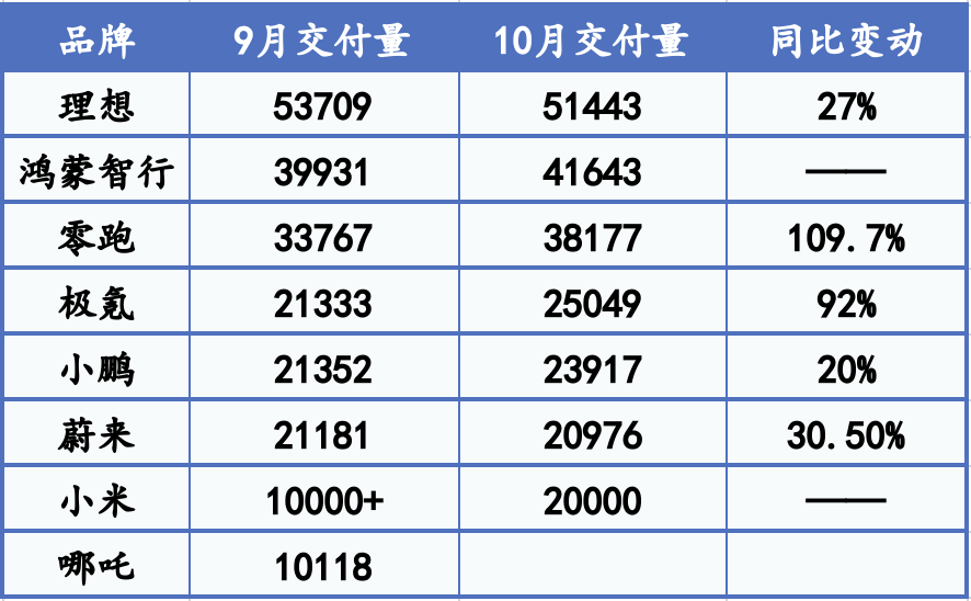 新勢(shì)力“銀十”大豐收：零跑銷量直逼4萬輛，極氪、小米等創(chuàng)新高