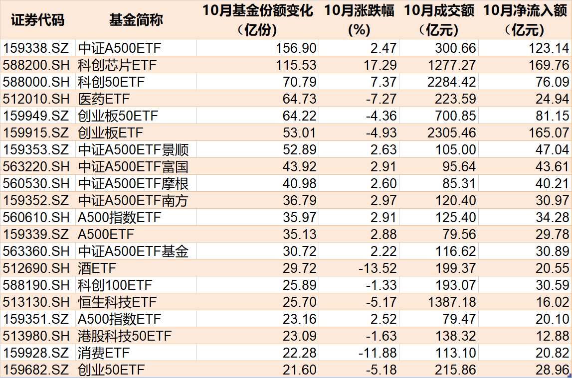 準(zhǔn)備蜂擁進(jìn)場(chǎng)！380億資金已大手筆掃貨，這些低位板塊ETF份額悄然創(chuàng)新高，更有一波增量資金正在路上