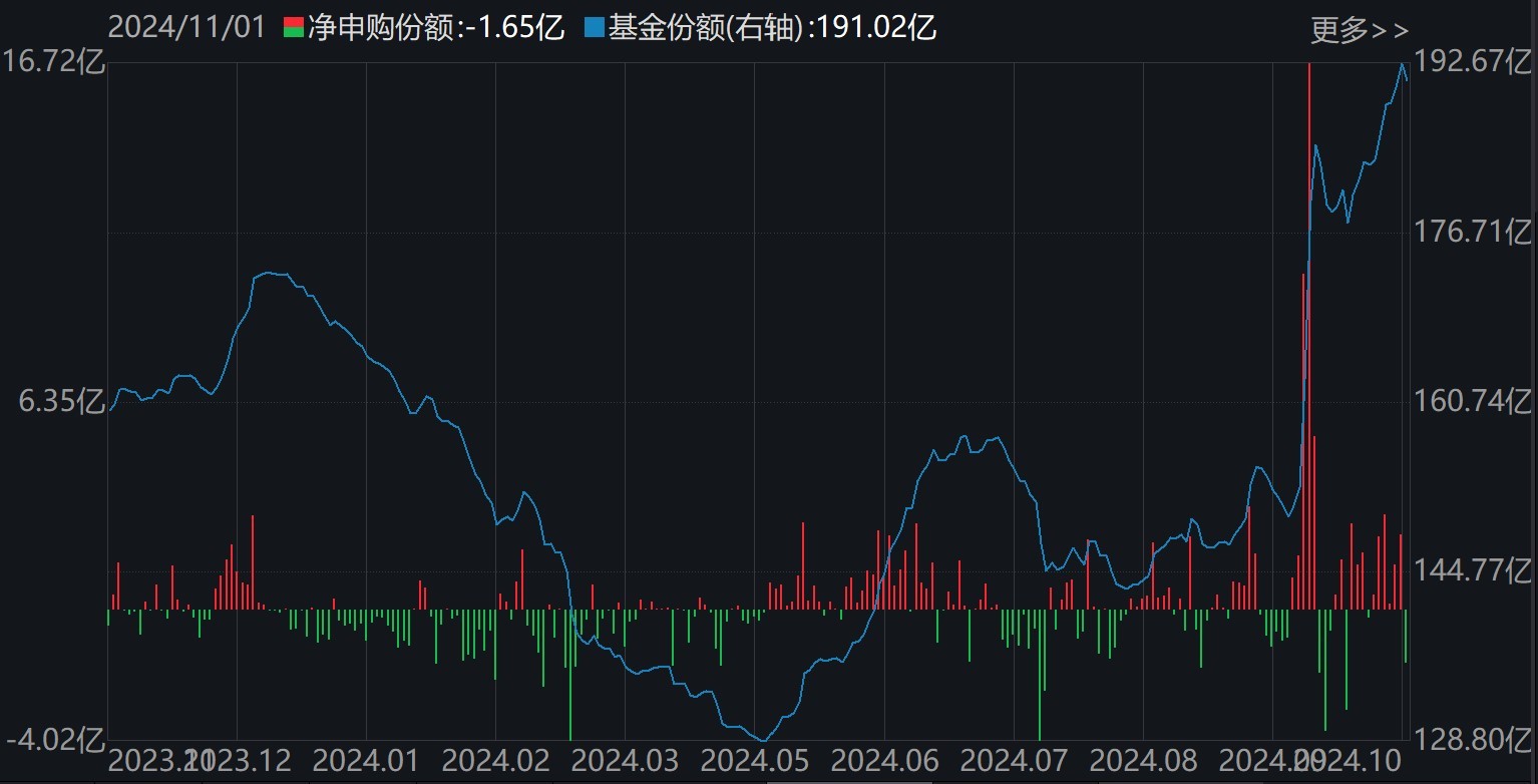 準(zhǔn)備蜂擁進場！380億資金已大手筆掃貨，這些低位板塊ETF份額悄然創(chuàng)新高，更有一波增量資金正在路上  第4張