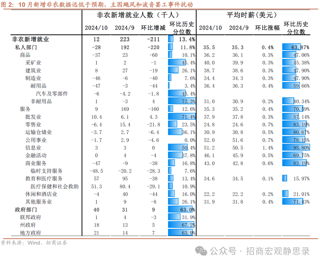 招商宏觀：非農(nóng)數(shù)據(jù)的失真和降溫  第2張