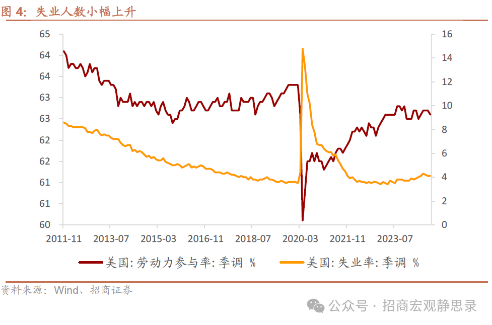 招商宏觀：非農(nóng)數(shù)據(jù)的失真和降溫  第4張