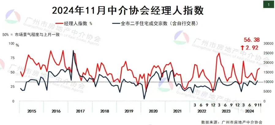 廣州樓市，雙雙破“萬”  第2張