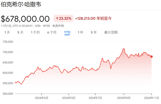 伯克希爾Q3營業(yè)利潤同比降6.2%不及預(yù)期，繼續(xù)減持蘋果，現(xiàn)金儲備創(chuàng)新高  第3張