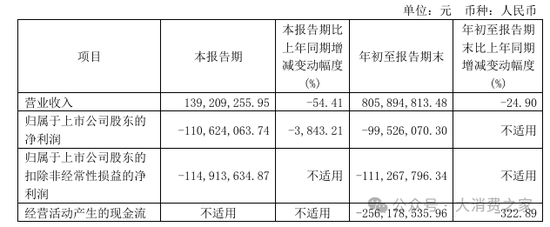 金種子酒第三季度虧損過億！何秀俠薪酬高漲至300萬卻縮減銷售成本