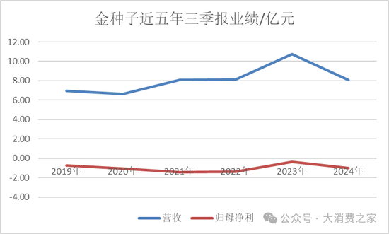 金種子酒第三季度虧損過億！何秀俠薪酬高漲至300萬卻縮減銷售成本  第2張