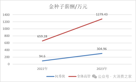 金種子酒第三季度虧損過億！何秀俠薪酬高漲至300萬卻縮減銷售成本  第12張