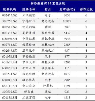 券商11月金股出爐：電子、電力設備熱度居前，立訊精密、寧德時代最受關注  第2張