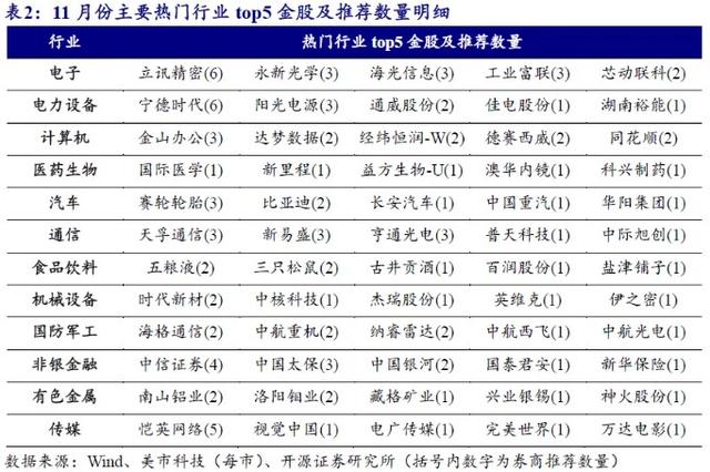 券商11月金股出爐：電子、電力設備熱度居前，立訊精密、寧德時代最受關注  第4張