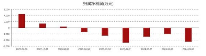 康為世紀(jì)虧損進(jìn)一步擴(kuò)大：新品銷售不及預(yù)期，發(fā)力基因測(cè)序前路幾何？