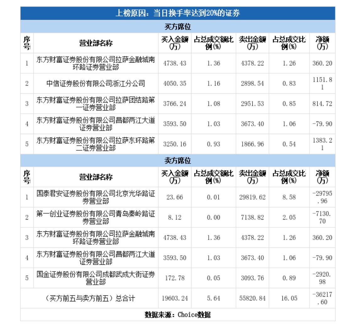 青島金王“16天13板”，化債概念股成色幾何？  第3張