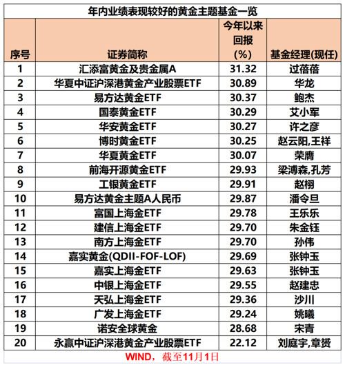 金價迭創(chuàng)新高，黃金相關主題基金年內最高收益達31% 中國基金報