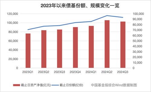 債基季度規(guī)模首降，公募調(diào)整債市投資策略  第1張