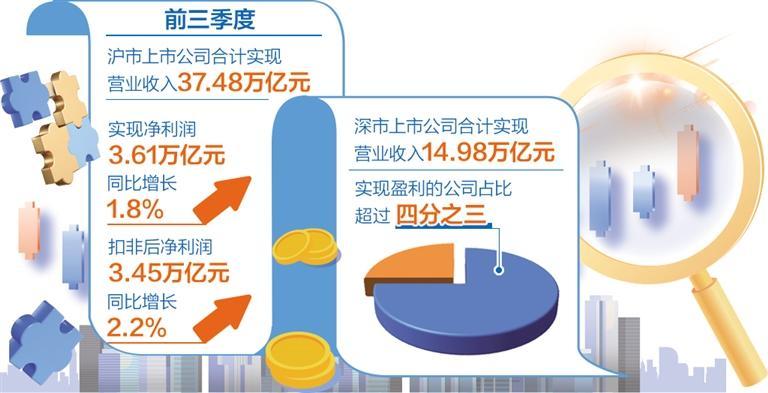 滬深兩市5000多家公司三季報(bào)整體業(yè)績(jī)邊際向好——上市公司“成績(jī)單”彰顯發(fā)展韌性  第1張