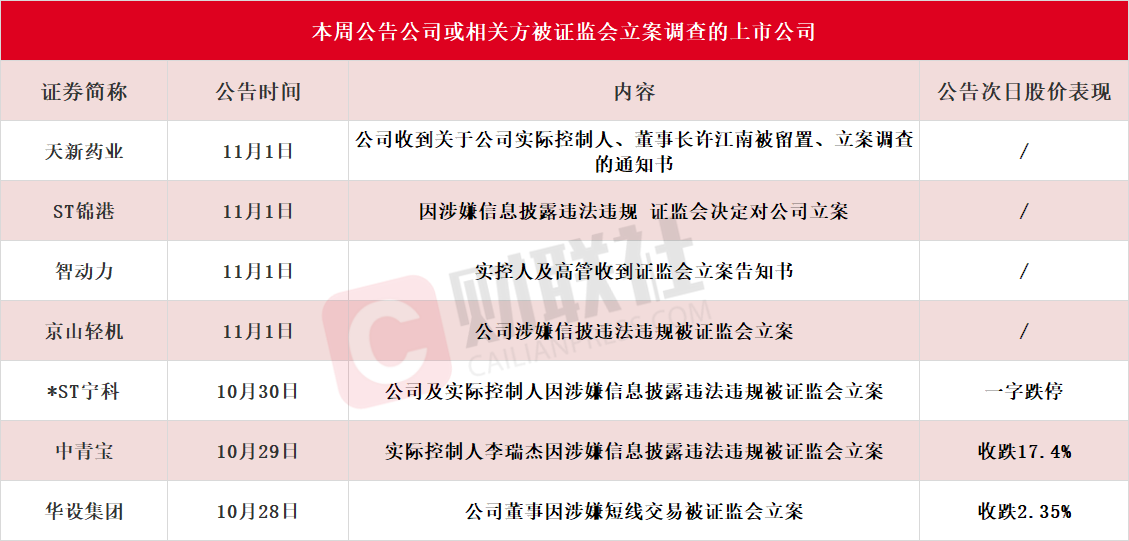 應聲一字跌停！本周7家上市公司公告公司或相關方被證監(jiān)會立案，熱門光伏概念股京山輕機在列  第1張