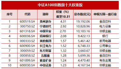 十個問題，讓你快速了解『中證A500ETF華寶』  第2張