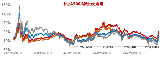 十個問題，讓你快速了解『中證A500ETF華寶』  第4張