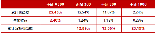 十個問題，讓你快速了解『中證A500ETF華寶』  第5張