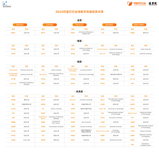 2024阿里巴巴全球數(shù)學競賽獲獎名單  第1張