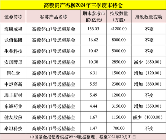 私募大佬，最新動向曝光！  第1張