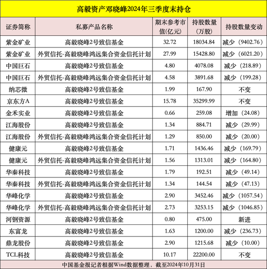 私募大佬，最新動向曝光！  第2張