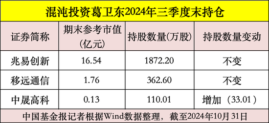 私募大佬，最新動向曝光！  第3張