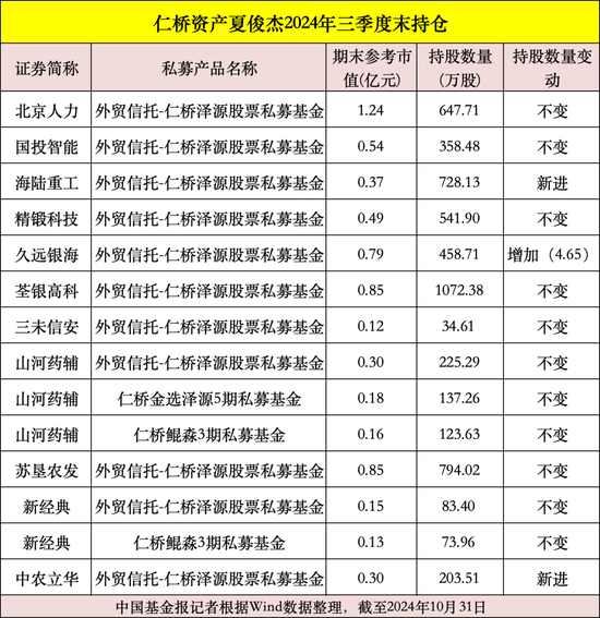 私募大佬，最新動向曝光！  第5張