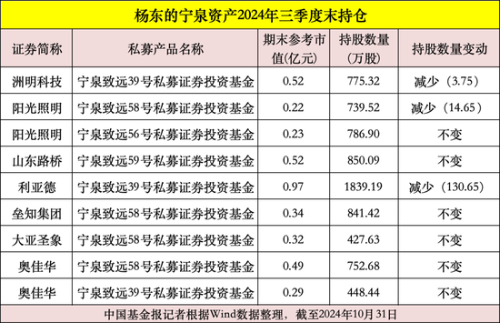 私募大佬，最新動向曝光！  第6張