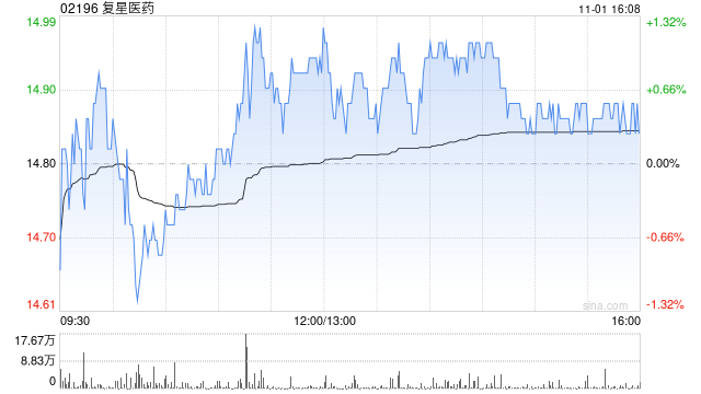 復(fù)星醫(yī)藥11月1日斥資492.32萬港元回購(gòu)33萬股  第1張