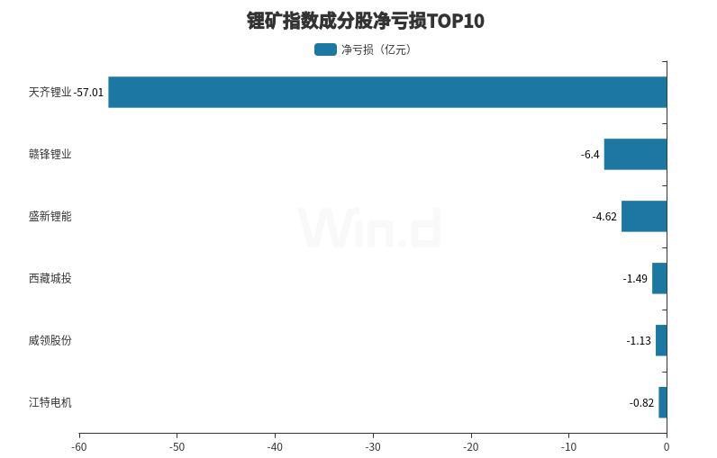 鋰礦龍頭第三季度虧損收窄，行業(yè)觸底跡象隱現(xiàn)  第1張