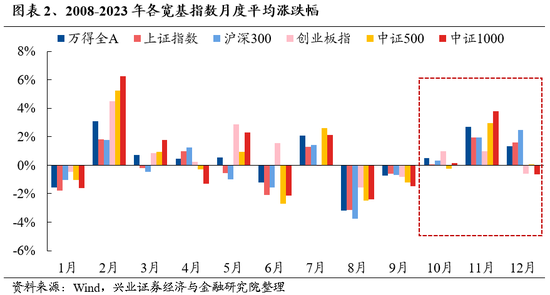 興證策略：保持多頭思維，如何布局跨年？  第2張