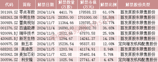 這些股票，下周流通盤將翻倍  第4張