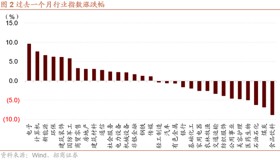 招商策略：枕戈蓄力，靜候政策  第2張