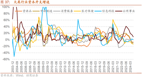 招商策略：枕戈蓄力，靜候政策  第31張