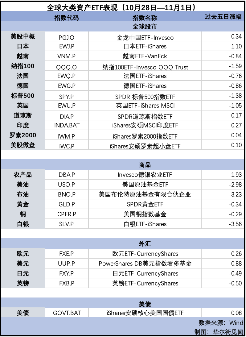 納指告別七周連漲，金價(jià)回落，英鎊連跌五周 | 海外大類資產(chǎn)周報(bào)  第2張