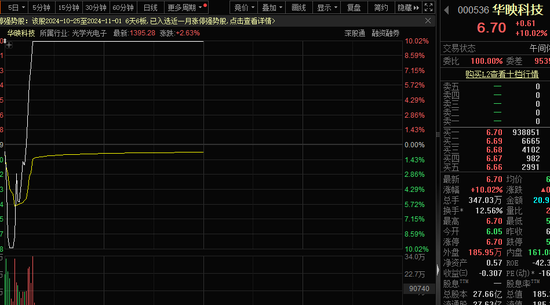 一字跌停，“妖股”崩了！機器人概念，滿屏漲停  第2張